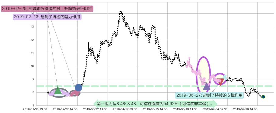 上海复旦阻力支撑位图-阿布量化