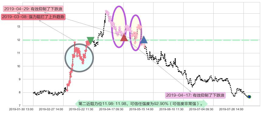 上海复旦阻力支撑位图-阿布量化