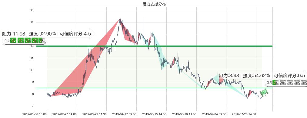 上海复旦(hk01385)阻力支撑位图-阿布量化