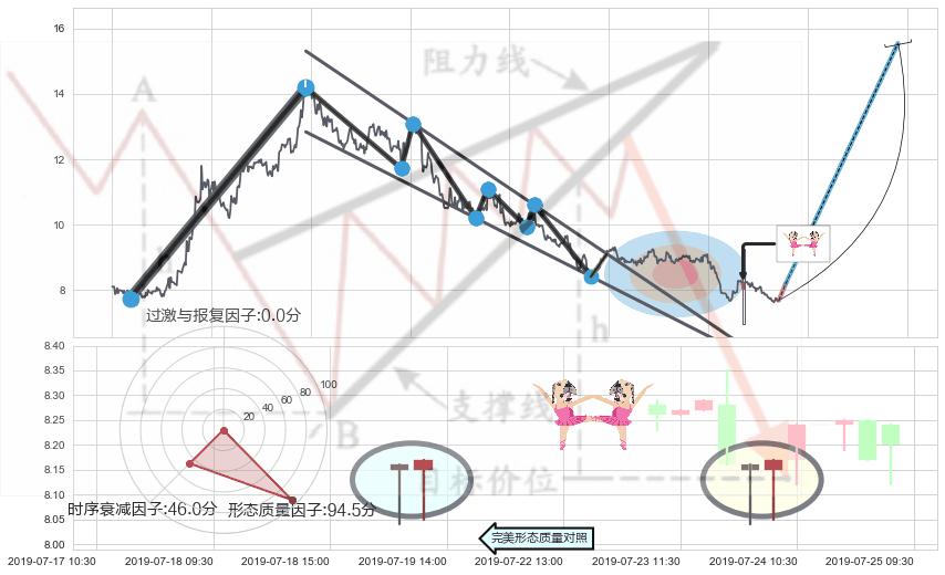 双针探底+上涨螺旋桨形态+单针探底（定海神针）+锤头线（锤子线） ➕ 突破整理
