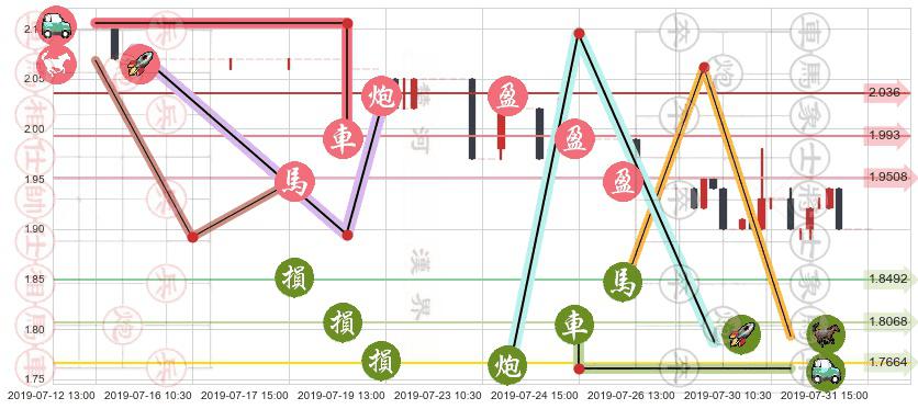 安莉芳控股(hk01388)止盈止损位分析