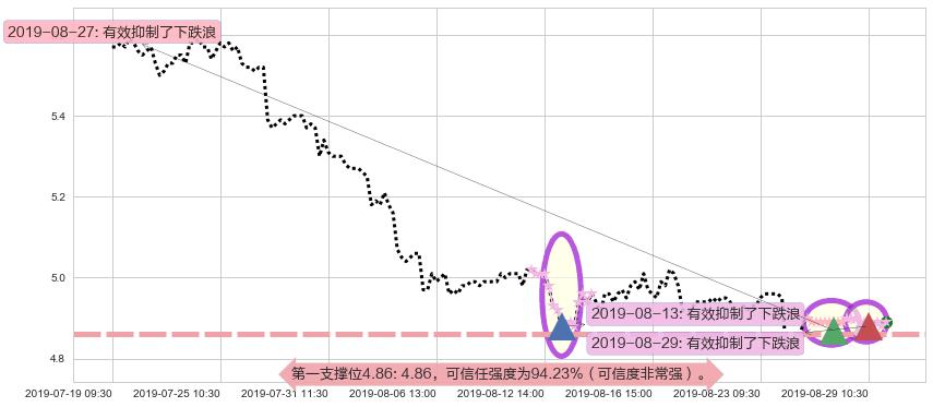 工商银行阻力支撑位图-阿布量化