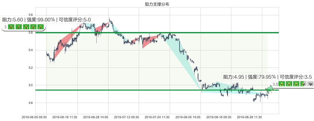 工商银行(hk01398)阻力支撑位图-阿布量化
