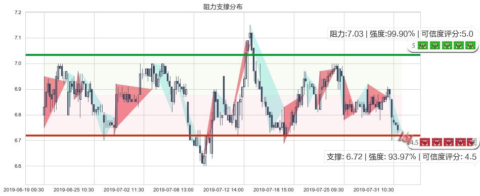 福寿园(hk01448)阻力支撑位图-阿布量化