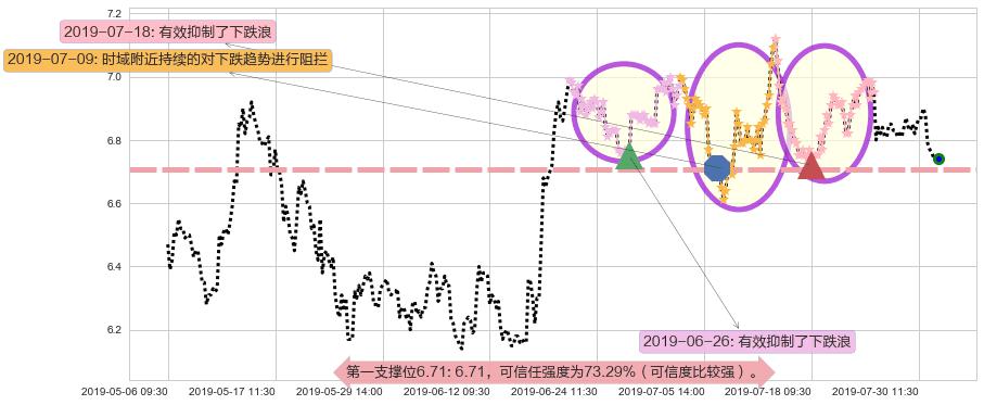 福寿园阻力支撑位图-阿布量化