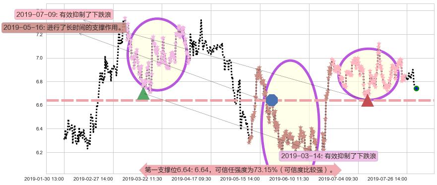 福寿园阻力支撑位图-阿布量化