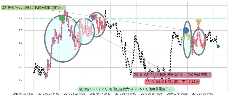 福寿园阻力支撑位图-阿布量化