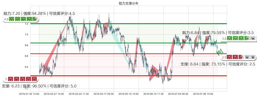 福寿园(hk01448)阻力支撑位图-阿布量化