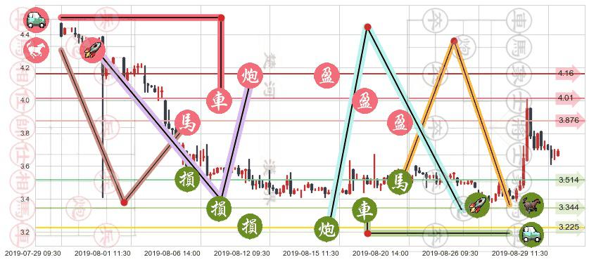 周黑鸭(hk01458)止盈止损位分析