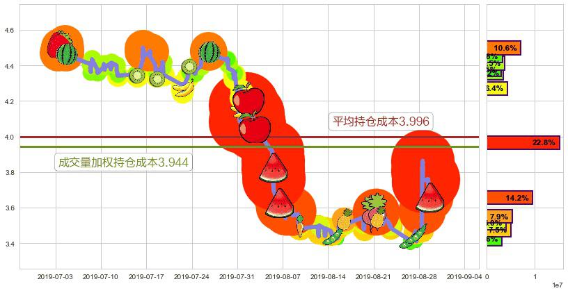 周黑鸭(hk01458)持仓成本图-阿布量化