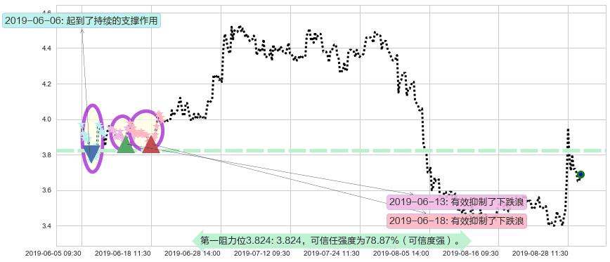 周黑鸭阻力支撑位图-阿布量化