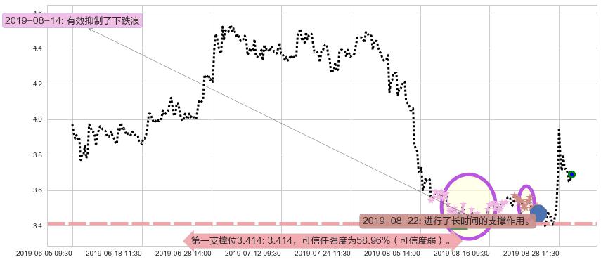 周黑鸭阻力支撑位图-阿布量化