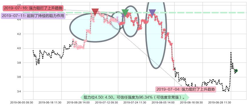 周黑鸭阻力支撑位图-阿布量化