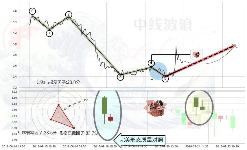 底部尽头线（上山虎）+锤头线（锤子线） ➕ 调整浪ABC