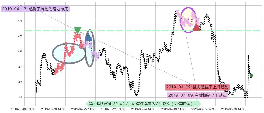 周黑鸭阻力支撑位图-阿布量化