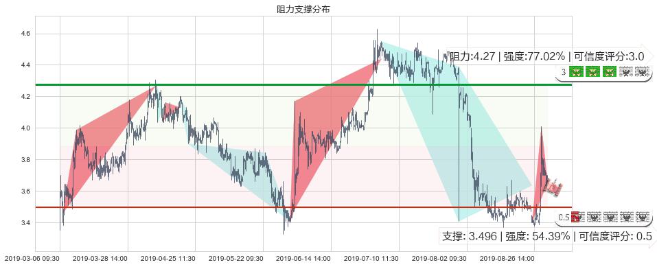 周黑鸭(hk01458)阻力支撑位图-阿布量化