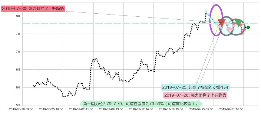 丘钛科技阻力支撑位图-阿布量化