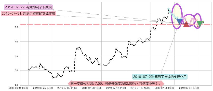 丘钛科技阻力支撑位图-阿布量化