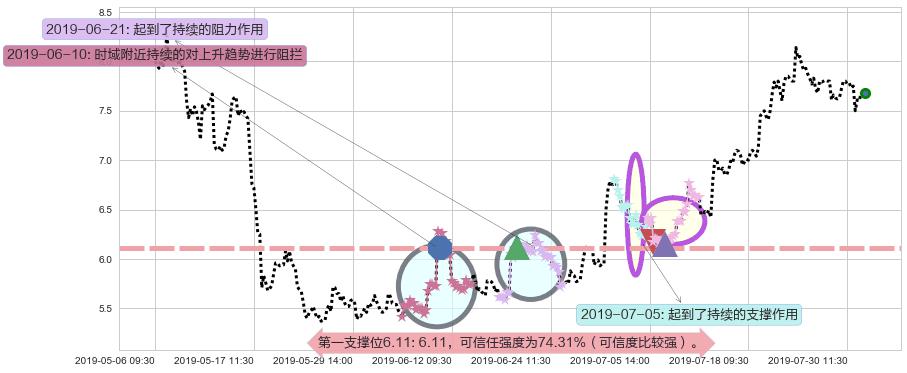 丘钛科技阻力支撑位图-阿布量化