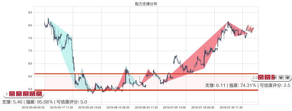 丘钛科技(hk01478)阻力支撑位图-阿布量化