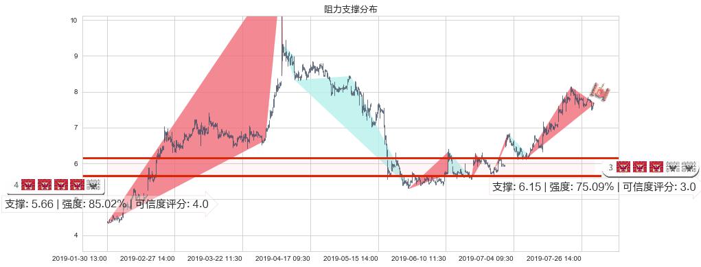 丘钛科技(hk01478)阻力支撑位图-阿布量化