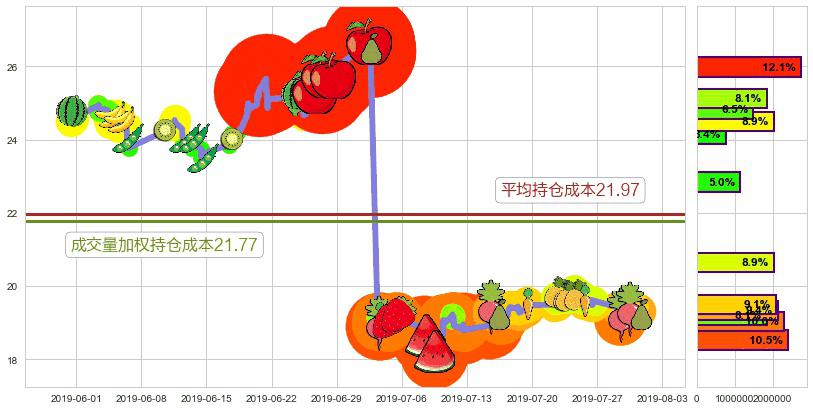 丽珠医药(hk01513)持仓成本图-阿布量化