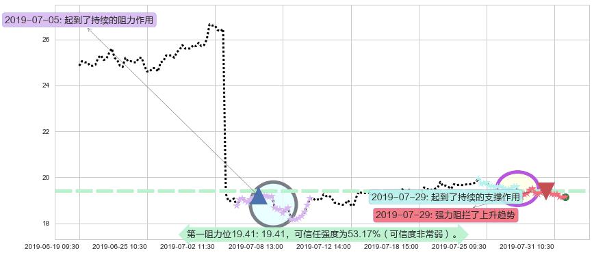 丽珠医药阻力支撑位图-阿布量化