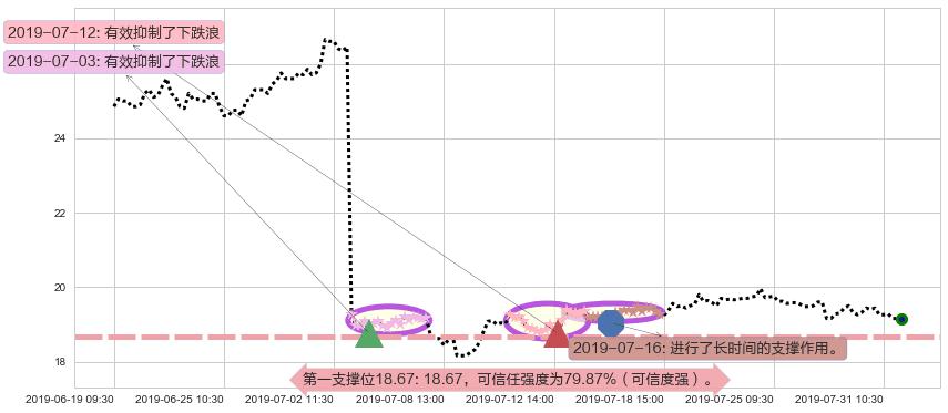 丽珠医药阻力支撑位图-阿布量化