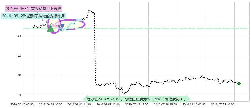 丽珠医药阻力支撑位图-阿布量化