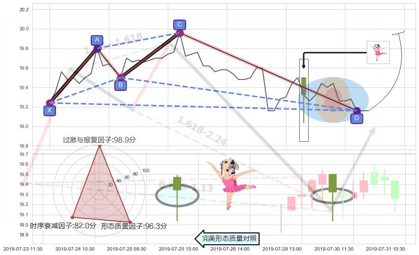 单针探底（定海神针）+锤头线（锤子线） ➕ 谐波(XABCD)