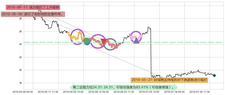 丽珠医药阻力支撑位图-阿布量化