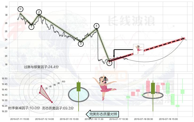 单针探底（定海神针）+锤头线（锤子线） ➕ 调整浪ABC