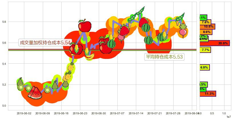 华润医疗(hk01515)持仓成本图-阿布量化