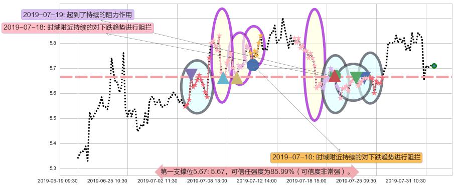 华润医疗阻力支撑位图-阿布量化