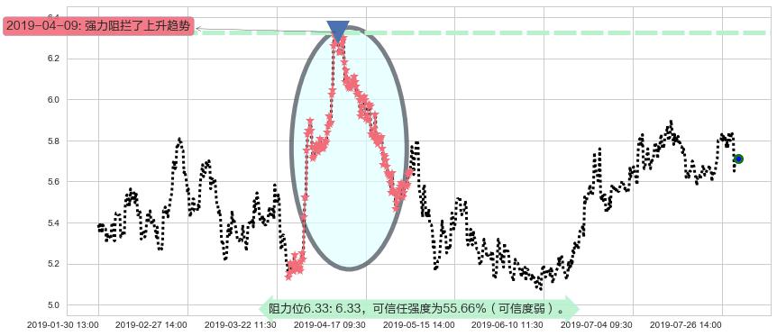 华润医疗阻力支撑位图-阿布量化