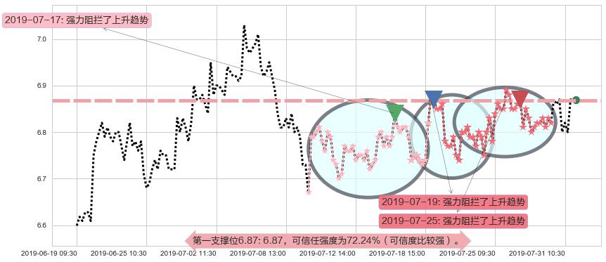 红星美凯龙阻力支撑位图-阿布量化