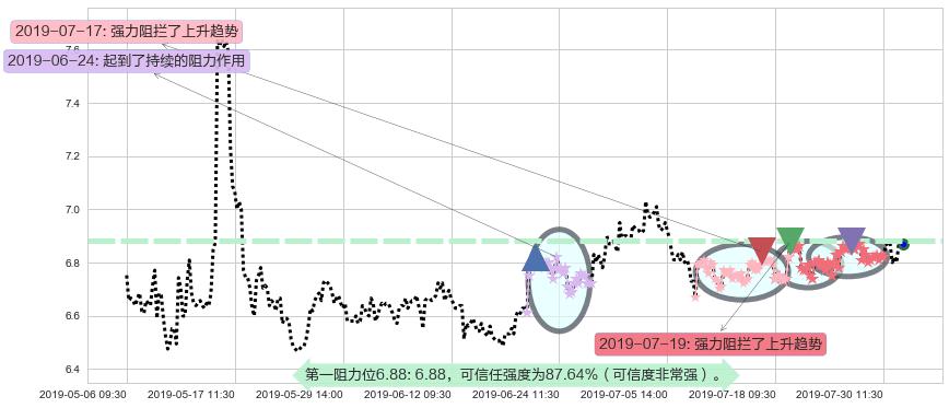 红星美凯龙阻力支撑位图-阿布量化