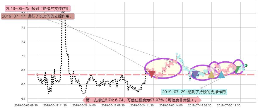 红星美凯龙阻力支撑位图-阿布量化