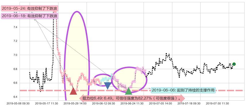 红星美凯龙阻力支撑位图-阿布量化