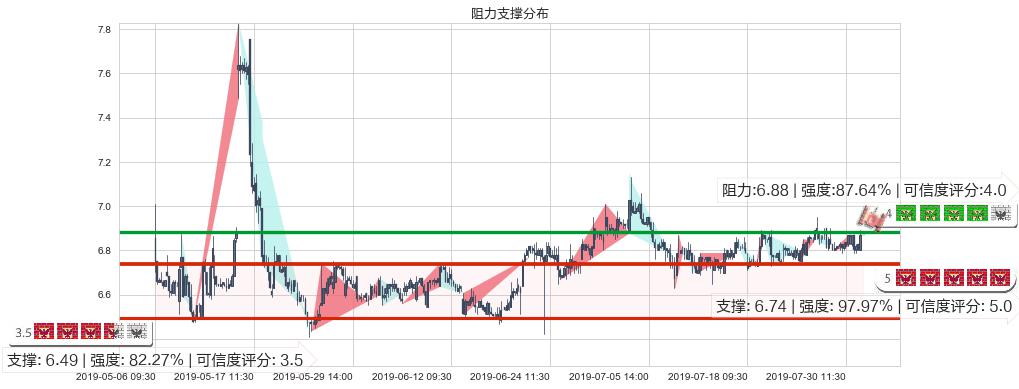 红星美凯龙(hk01528)阻力支撑位图-阿布量化