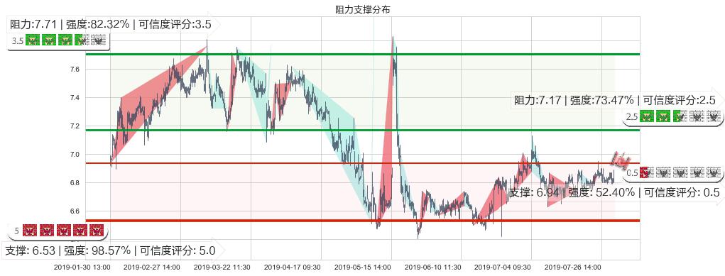 红星美凯龙(hk01528)阻力支撑位图-阿布量化