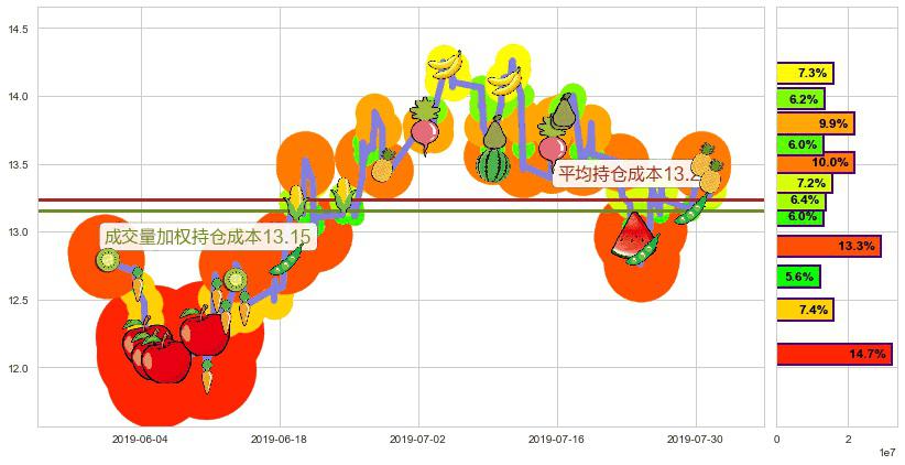 三生制药(hk01530)持仓成本图-阿布量化