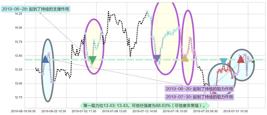 三生制药阻力支撑位图-阿布量化