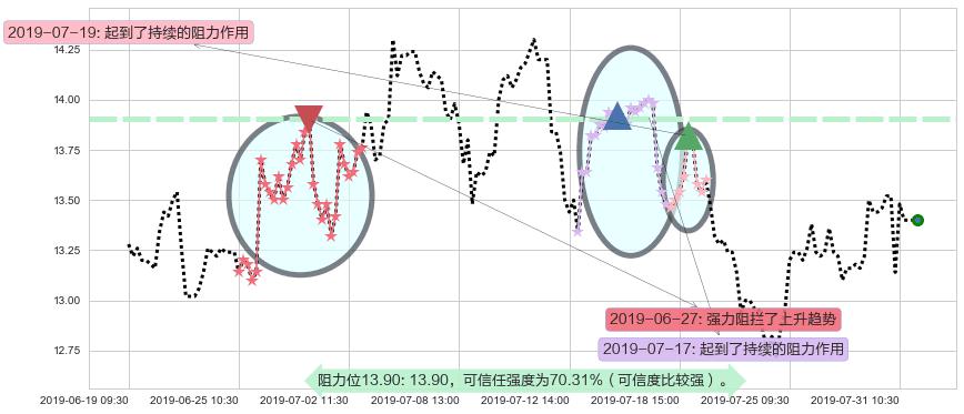 三生制药阻力支撑位图-阿布量化