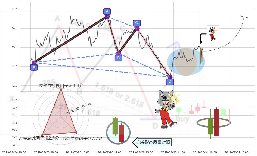曙光初现形态+单针探底（定海神针） ➕ 谐波(XABCD)