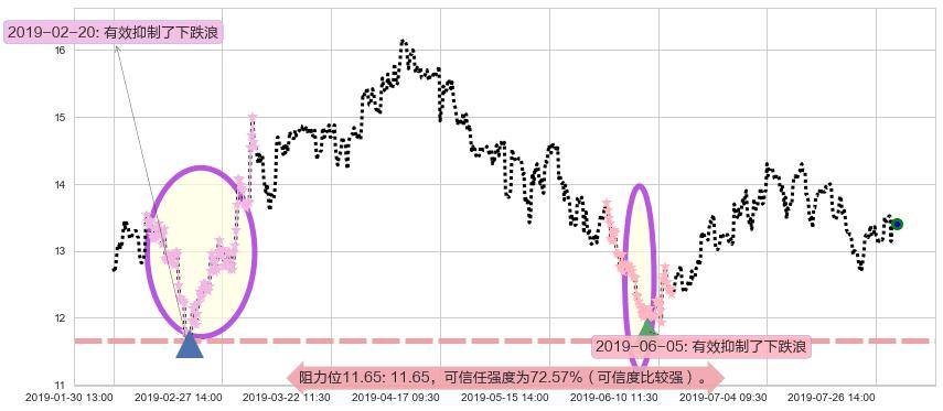 三生制药阻力支撑位图-阿布量化