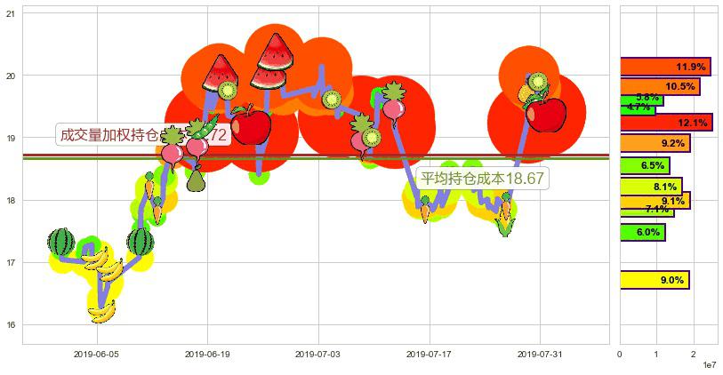 金斯瑞生物科技(hk01548)持仓成本图-阿布量化