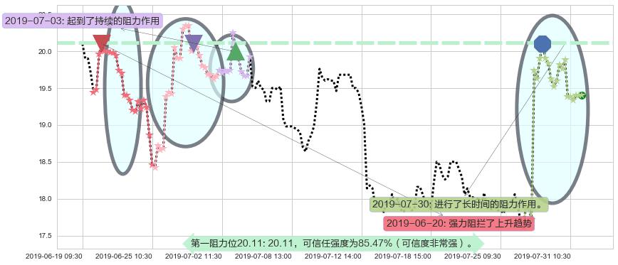 金斯瑞生物科技阻力支撑位图-阿布量化