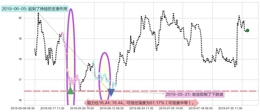金斯瑞生物科技阻力支撑位图-阿布量化