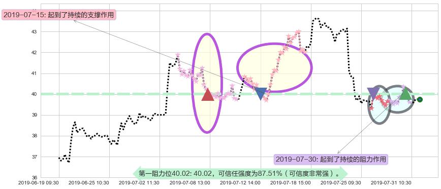 东阳光药阻力支撑位图-阿布量化